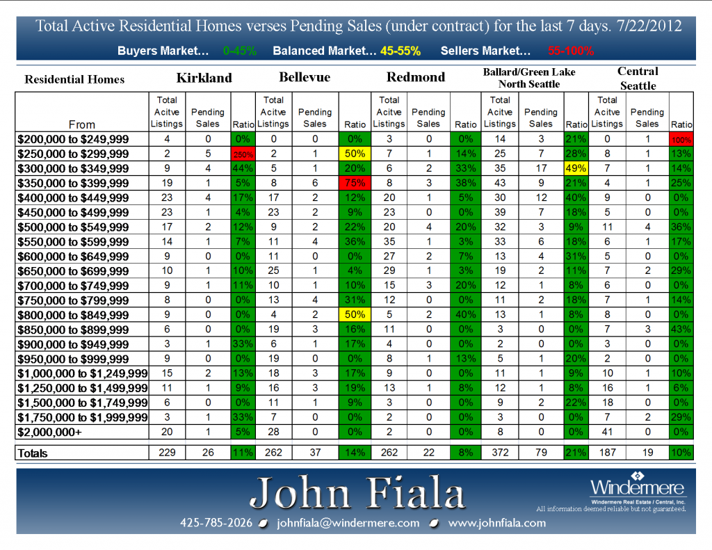 Active-vs-Pending-7-22-12-1024x791.png