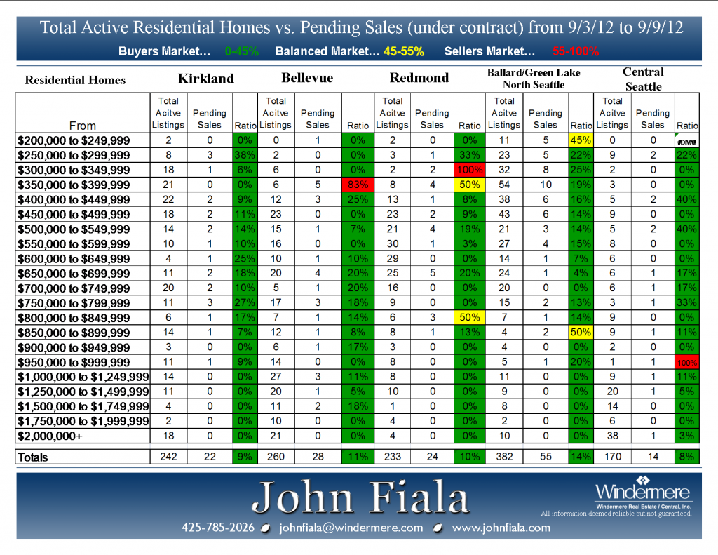 Active-vs-Pending-9-3-12-Presented-by-John-Fiala-1024x791.png