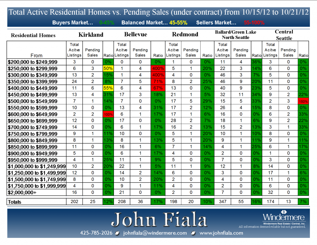 Active-vs-Pending-10-21-12-1024x791.png