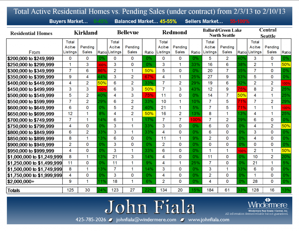 Active vs Pending 2-10-13 Prensent by John Fiala