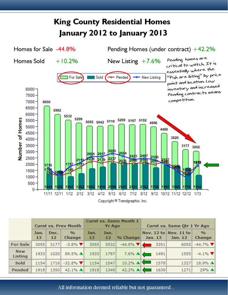 King County 2012 to 2013 Real Estate Presented by John Fiala