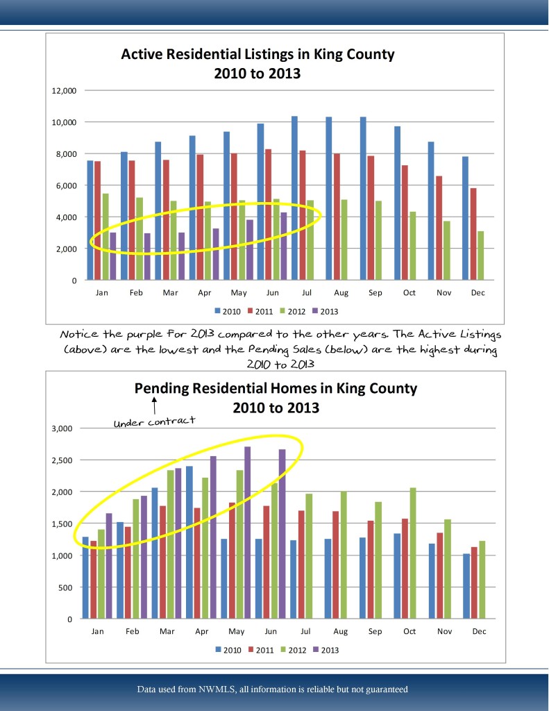 King County Washington Real Estate Trends